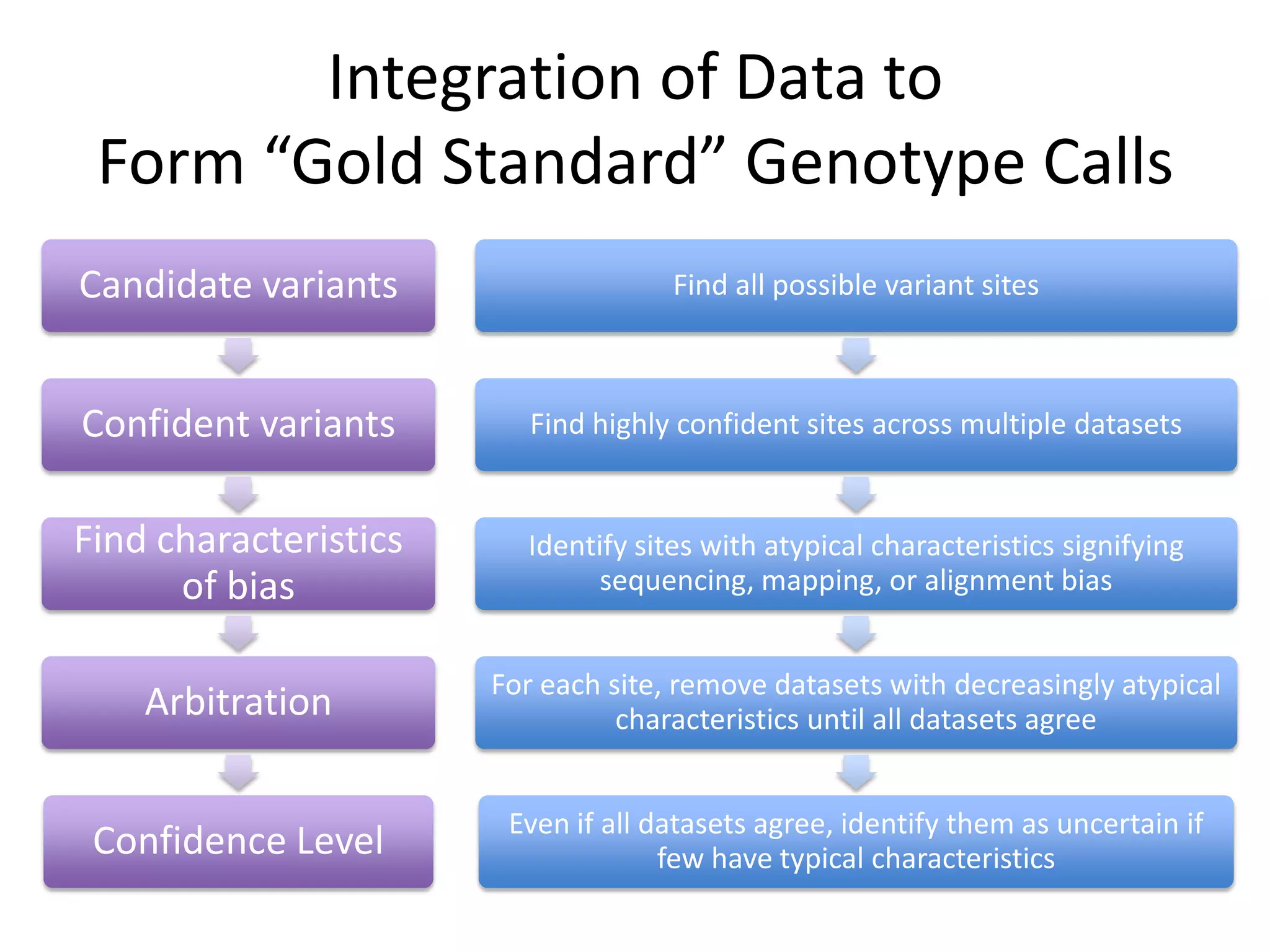 Integration of Data to
 Form “Gold Standard” Genotype Calls
Candidate variants                   Find all possible variant sites



Confident variants        Find highly confident sites across multiple datasets


Find characteristics     Identify sites with atypical characteristics signifying
      of bias                  sequencing, mapping, or alignment bias


                       For each site, remove datasets with decreasingly atypical
    Arbitration                  characteristics until all datasets agree


                        Even if all datasets agree, identify them as uncertain if
 Confidence Level                    few have typical characteristics
 