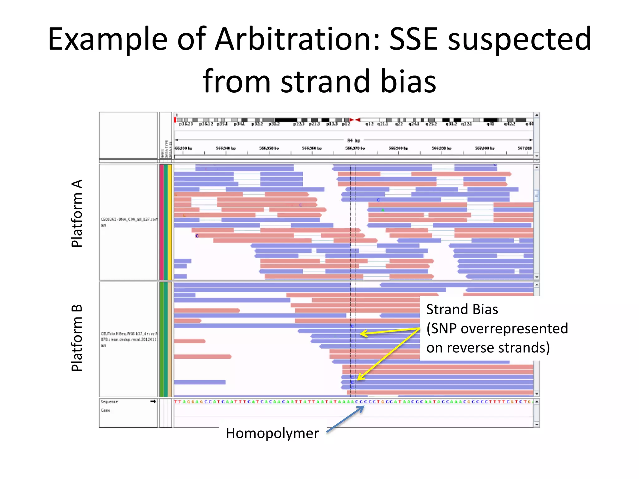 Example of Arbitration: SSE suspected
          from strand bias
 Platform A




                            Strand Bias
 Platform B




                            (SNP overrepresented
                            on reverse strands)




              Homopolymer
 