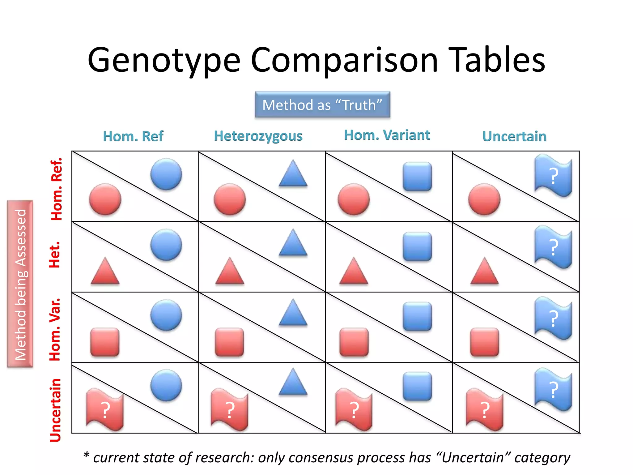 Genotype Comparison Tables
                                                                 Method as “Truth”
                                        Hom. Ref         Heterozygous        Hom. Variant          Uncertain
                         Hom. Ref.




                                                                                                               ?
Method being Assessed




                                                                                                               ?
                        Het.
                        Hom. Var.




                                                                                                               ?
                        Uncertain




                                                                                                               ?
                                       ?                   ?                  ?                   ?
                                     * current state of research: only consensus process has “Uncertain” category
 