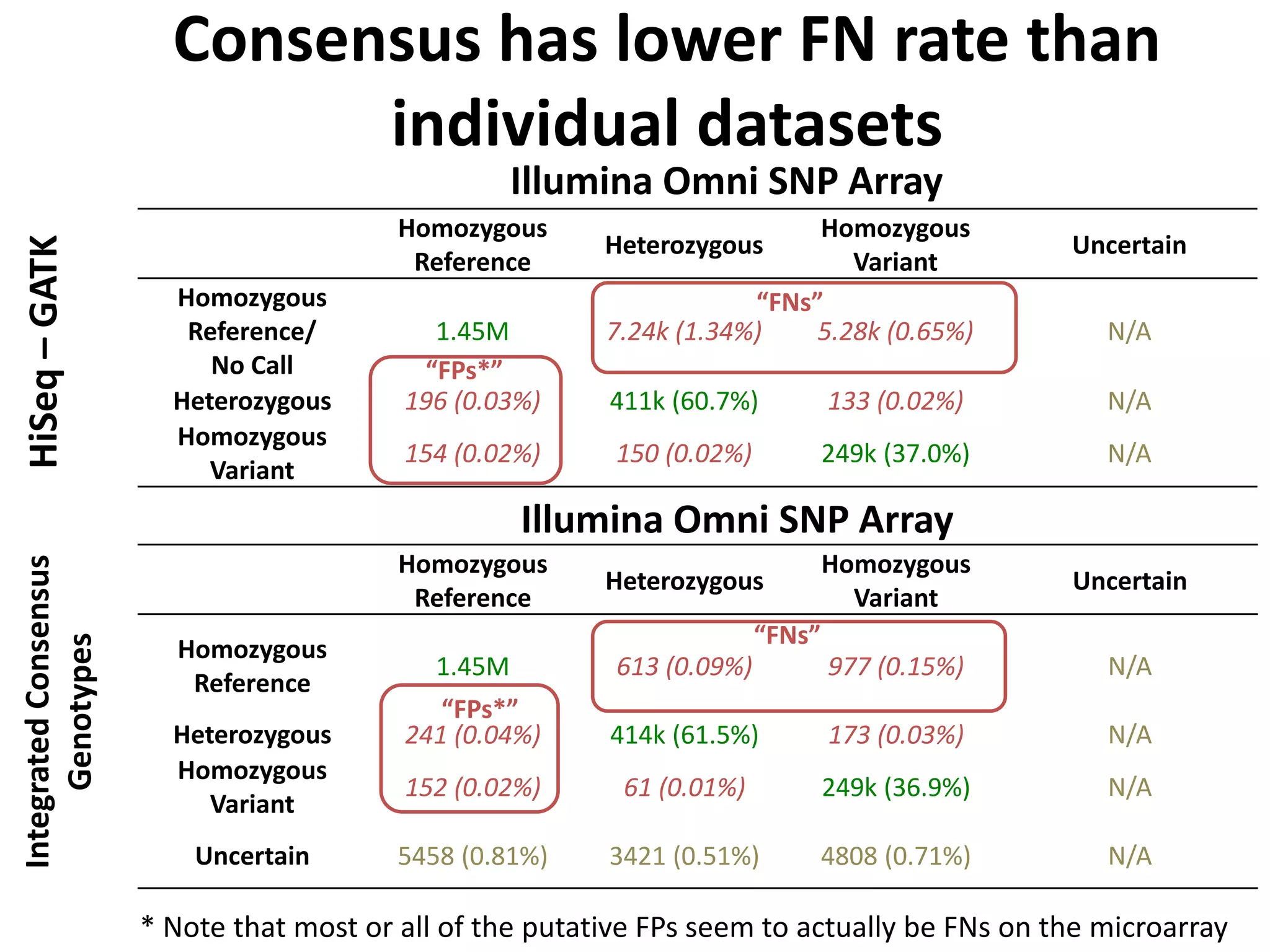 Consensus has lower FN rate than
                               individual datasets
                                                      Illumina Omni SNP Array
                                           Homozygous                       Homozygous
                                                           Heterozygous                          Uncertain
HiSeq – GATK




                                            Reference                          Variant
                         Homozygous                                    “FNs”
                          Reference/         1.45M         7.24k (1.34%)    5.28k (0.65%)          N/A
                            No Call         “FPs*”
                         Heterozygous      196 (0.03%)     411k (60.7%)           133 (0.02%)      N/A
                         Homozygous
                                           154 (0.02%)      150 (0.02%)           249k (37.0%)     N/A
                            Variant
                                                      Illumina Omni SNP Array
                                           Homozygous                             Homozygous
Integrated Consensus




                                                           Heterozygous                          Uncertain
                                            Reference                               Variant
                                                                          “FNs”
     Genotypes




                         Homozygous
                                              1.45M         613 (0.09%)           977 (0.15%)      N/A
                          Reference
                                              “FPs*”
                         Heterozygous      241 (0.04%)     414k (61.5%)           173 (0.03%)      N/A
                         Homozygous
                                           152 (0.02%)      61 (0.01%)            249k (36.9%)     N/A
                            Variant
                           Uncertain       5458 (0.81%)    3421 (0.51%)       4808 (0.71%)         N/A

                       * Note that most or all of the putative FPs seem to actually be FNs on the microarray
 