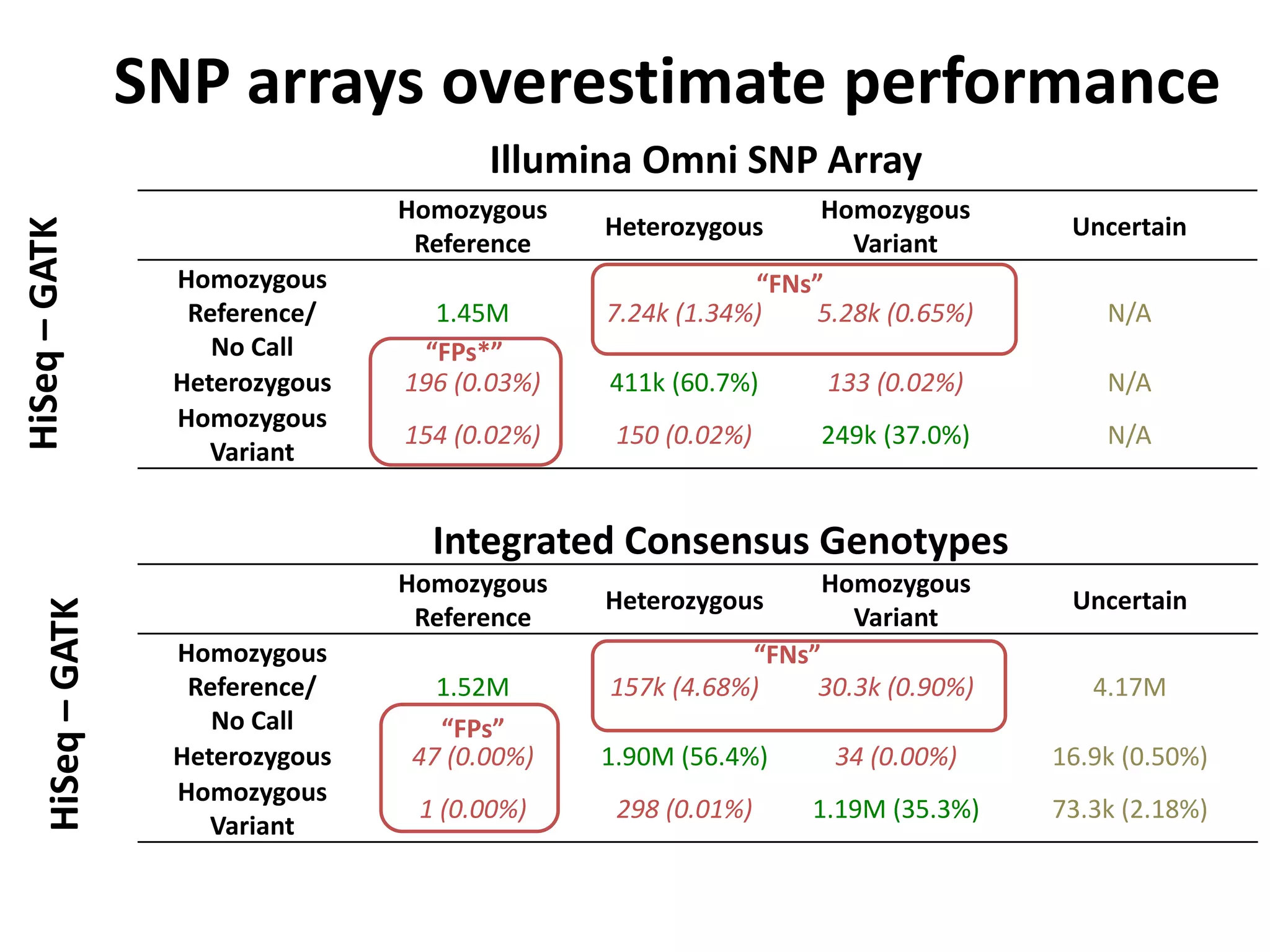 SNP arrays overestimate performance
                                           Illumina Omni SNP Array
                                     Homozygous                     Homozygous
                                                   Heterozygous                      Uncertain
HiSeq – GATK



                                      Reference                        Variant
                      Homozygous                               “FNs”
                       Reference/      1.45M       7.24k (1.34%)    5.28k (0.65%)       N/A
                         No Call      “FPs*”
                      Heterozygous   196 (0.03%)   411k (60.7%)      133 (0.02%)        N/A
                      Homozygous
                                     154 (0.02%)    150 (0.02%)     249k (37.0%)        N/A
                         Variant


                                       Integrated Consensus Genotypes
                                     Homozygous                     Homozygous
                                                   Heterozygous                      Uncertain
      HiSeq – GATK




                                      Reference                       Variant
                      Homozygous                              “FNs”
                       Reference/      1.52M       157k (4.68%)    30.3k (0.90%)       4.17M
                         No Call       “FPs”
                      Heterozygous   47 (0.00%)    1.90M (56.4%)     34 (0.00%)     16.9k (0.50%)
                      Homozygous
                                      1 (0.00%)     298 (0.01%)    1.19M (35.3%)    73.3k (2.18%)
                         Variant
 