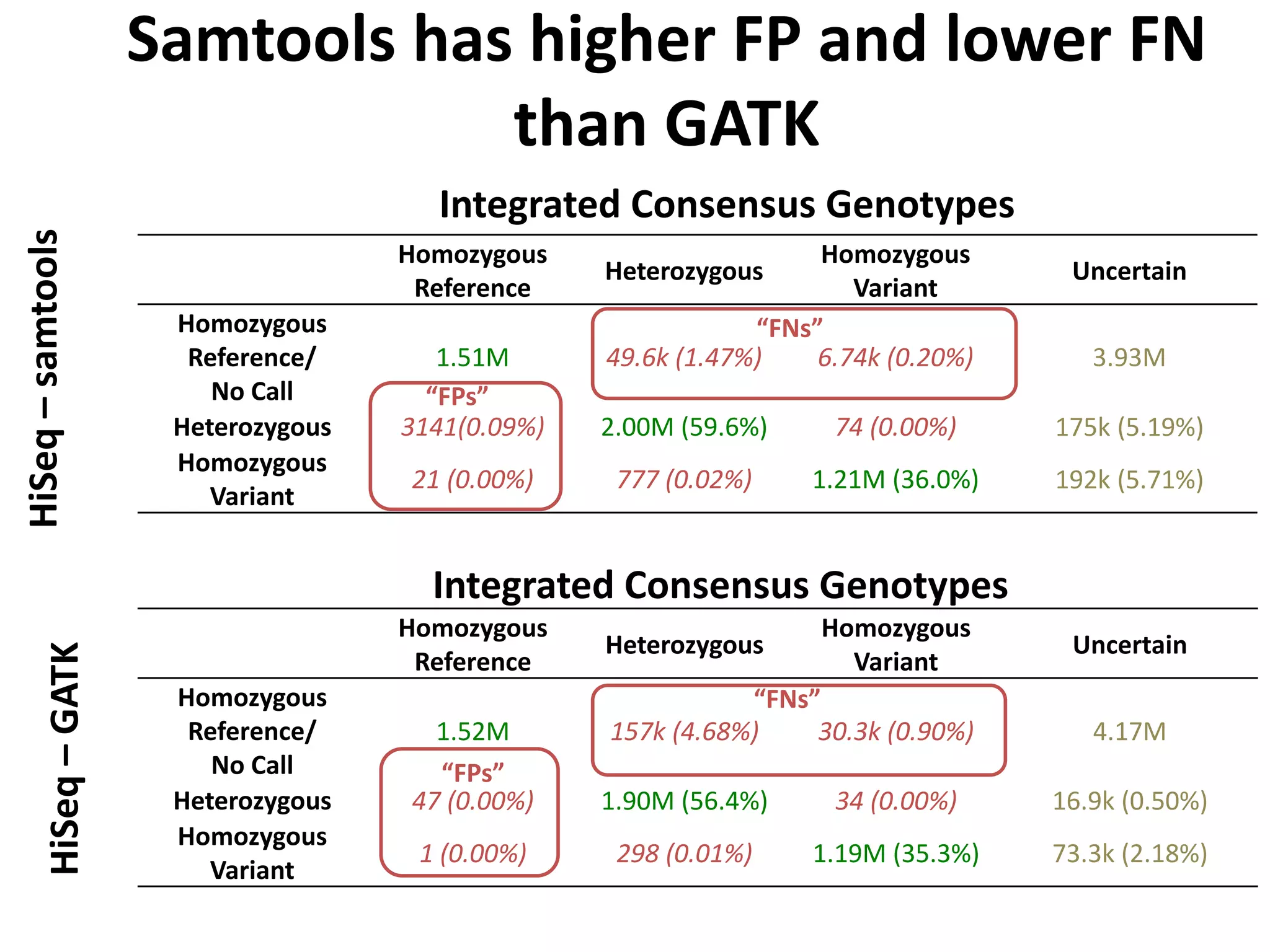 Samtools has higher FP and lower FN
                                   than GATK
                                         Integrated Consensus Genotypes
HiSeq – samtools



                                       Homozygous                     Homozygous
                                                     Heterozygous                      Uncertain
                                        Reference                        Variant
                        Homozygous                               “FNs”
                         Reference/       1.51M      49.6k (1.47%)    6.74k (0.20%)      3.93M
                           No Call       “FPs”
                        Heterozygous   3141(0.09%)   2.00M (59.6%)     74 (0.00%)     175k (5.19%)
                        Homozygous
                                       21 (0.00%)     777 (0.02%)    1.21M (36.0%)    192k (5.71%)
                           Variant


                                         Integrated Consensus Genotypes
                                       Homozygous                     Homozygous
                                                     Heterozygous                      Uncertain
        HiSeq – GATK




                                        Reference                       Variant
                        Homozygous                              “FNs”
                         Reference/      1.52M       157k (4.68%)    30.3k (0.90%)       4.17M
                           No Call       “FPs”
                        Heterozygous   47 (0.00%)    1.90M (56.4%)     34 (0.00%)     16.9k (0.50%)
                        Homozygous
                                        1 (0.00%)     298 (0.01%)    1.19M (35.3%)    73.3k (2.18%)
                           Variant
 