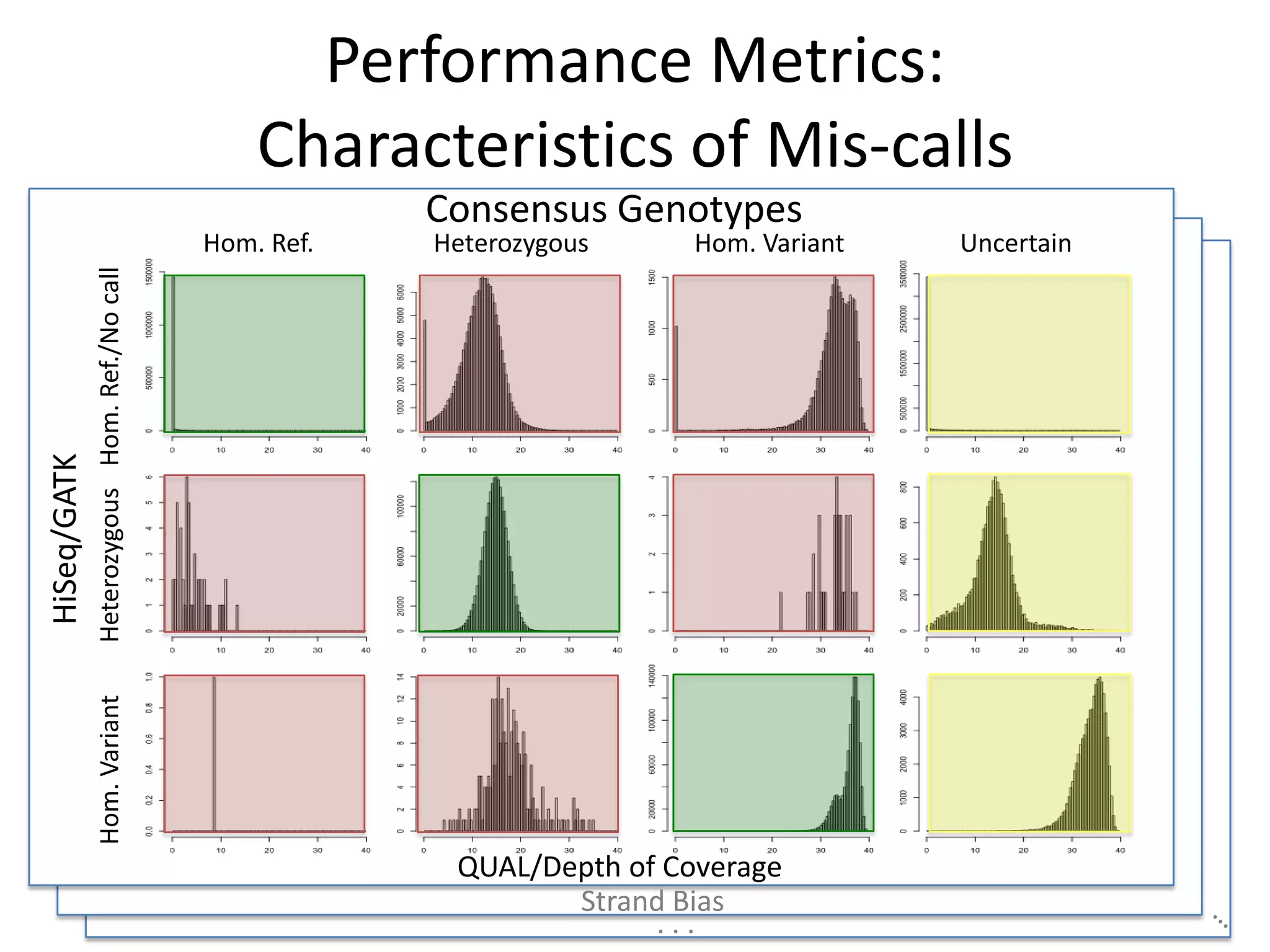 Performance Metrics:
                                                  Characteristics of Mis-calls
                                                          Consensus Genotypes
                                              Hom. Ref.   Heterozygous     Hom. Variant   Uncertain
             Heterozygous Hom. Ref./No call
HiSeq/GATK
             Hom. Variant




                                                           QUAL/Depth of Coverage
                                                                  Strand Bias
                                                                        ...
 