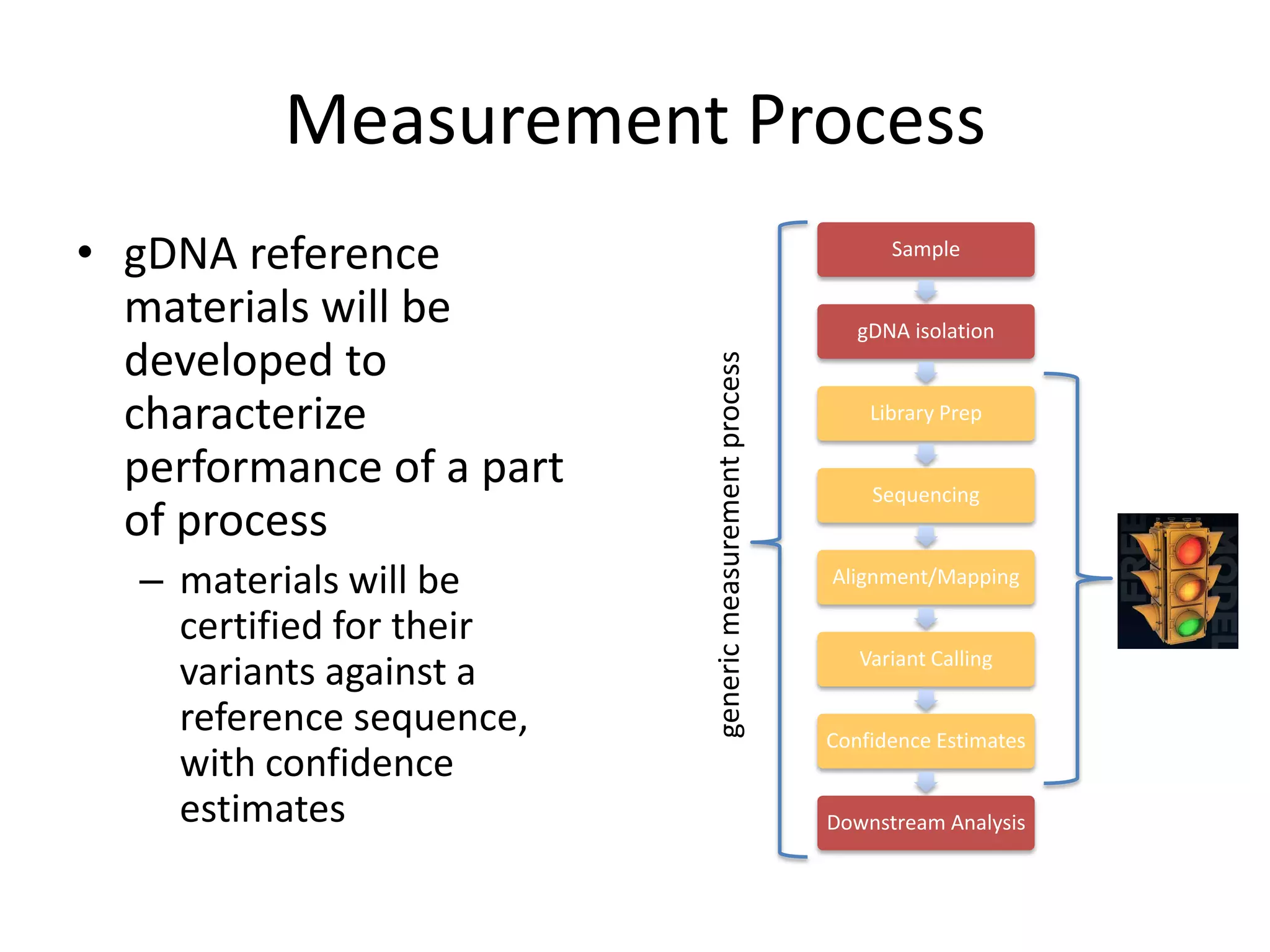 Measurement Process
• gDNA reference                                              Sample

  materials will be                                        gDNA isolation
  developed to




                          generic measurement process
  characterize                                              Library Prep

  performance of a part                                     Sequencing
  of process
  – materials will be                                   Alignment/Mapping

    certified for their
                                                           Variant Calling
    variants against a
    reference sequence,                                 Confidence Estimates
    with confidence
    estimates                                           Downstream Analysis
 