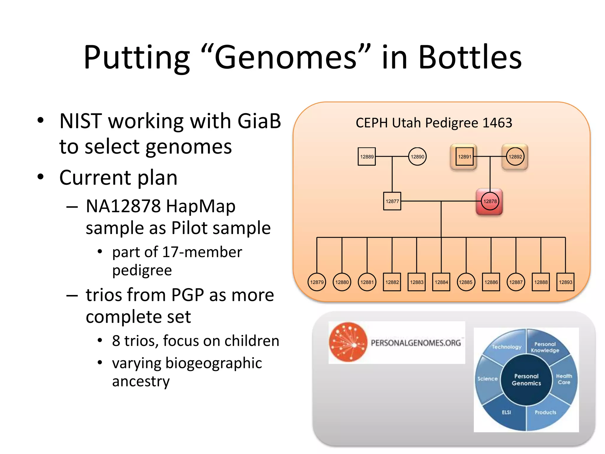 Putting “Genomes” in Bottles
• NIST working with GiaB                            CEPH Utah Pedigree 1463
  to select genomes                                 12889           12890           12891           12892




• Current plan
  – NA12878 HapMap                                          12877                           12878




    sample as Pilot sample
     • part of 17-member
       pedigree
                                    12879   12880   12881   12882   12883   12884   12885   12886   12887   12888   12893


  – trios from PGP as more
    complete set
     • 8 trios, focus on children
     • varying biogeographic
       ancestry
 