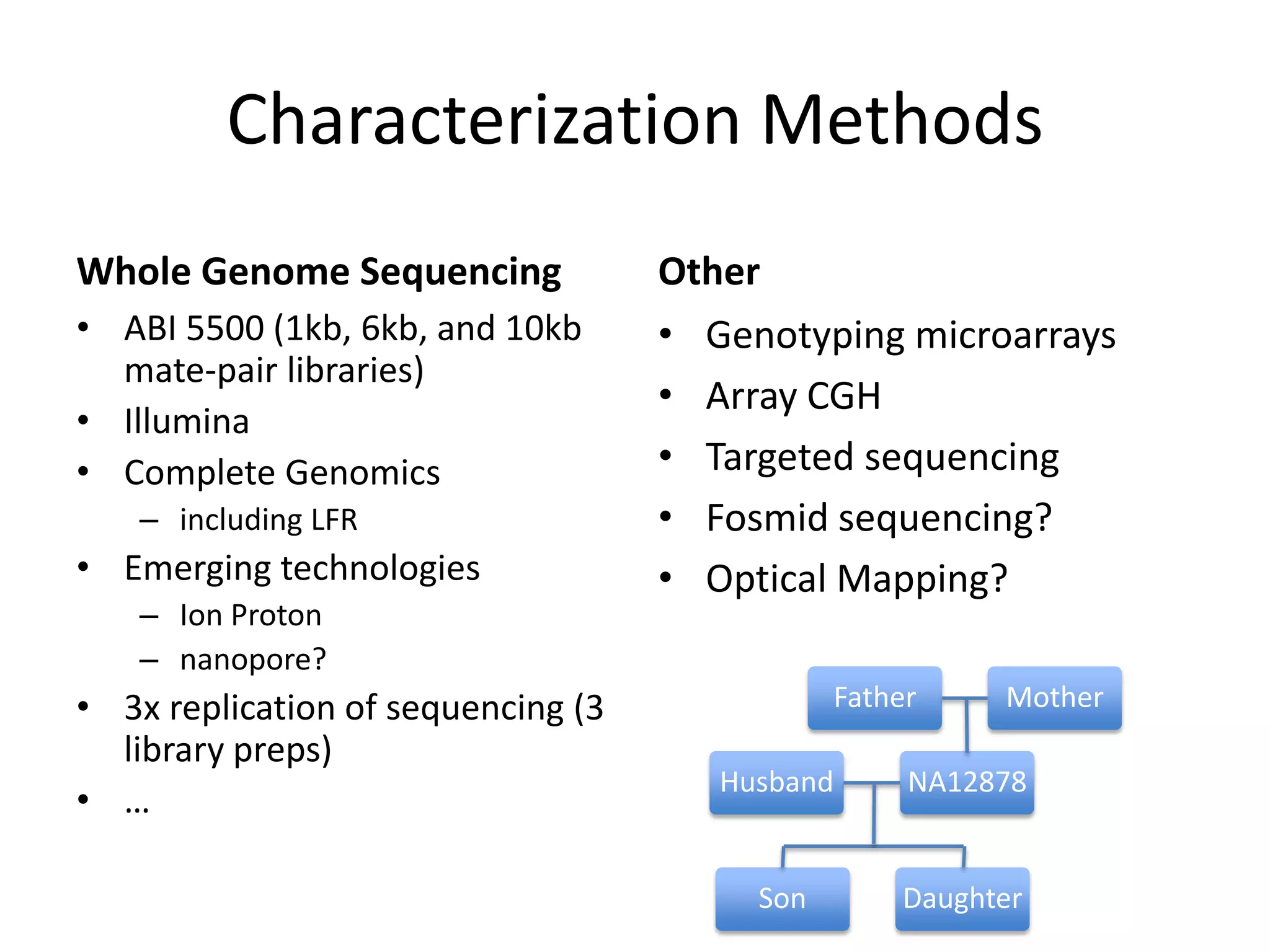 Characterization Methods
Whole Genome Sequencing             Other
• ABI 5500 (1kb, 6kb, and 10kb      • Genotyping microarrays
  mate-pair libraries)
                                    • Array CGH
• Illumina
• Complete Genomics                 • Targeted sequencing
   – including LFR                  • Fosmid sequencing?
• Emerging technologies             • Optical Mapping?
   – Ion Proton
   – nanopore?
• 3x replication of sequencing (3              Father    Mother
  library preps)
                                       Husband      NA12878
• …

                                         Son       Daughter
 