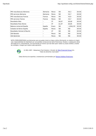 Openbank                                                                               http://openbank.webfg.com/boletin/boletin/boletin.php



           PMI manufacturas Alemania                          Alemania      Marzo       ND              50,3          00:00
           PMI servicios Alemania                             Alemania      Marzo       ND              54,7          00:00
           PMI manufacturas Francia                           Francia       Marzo       ND              43,9          00:00
           PMI servicios Francia                              Francia       Marzo       ND              43,7          00:00
           Resultados Nike                                    -             3T          $0,67           $0,60         00:00
           Resultados Ross Stores                             -             4T          $1,07           $0,85         00:00
           Balanza comercial España                           España        Enero       ND              -1294,0 M     00:00
           Subasta de Bonos España                            España        Marzo       ND              ND            00:00
           Resultados Hennes & Mauritz                        -             4T          ND              ND            00:00
           JGA Banesto                                        -             Marzo       ND              ND            00:00
           JGA Bankinter                                      -             Marzo       ND              ND            00:00


           NOTA COMPLEMENTARIA:Las decisiones que se puedan tomar en base a dicha información no implica en ningún
           caso responsabilidad de Openbank por sus posibles consecuencias tanto financieras, fiscales y cualesquiera otras
           derivadas de su interpretación. Se recomienda al inversor que sea éste quien realize su propio análisis y evalúe
           las ventajas y riesgos que implica cada operación.



                               © 2001-2007 - Bolsamania Tech Solution | División de Web Financial Group S.A.
                                                      Todos los derechos reservados


                        Datos técnicos de soportes y resistencias suministrados por Noesis Análisis Financiero




2 de 2                                                                                                                        21/03/13 09:15
 