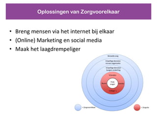 Oplossingen van Zorgvoorelkaar


? Breng mensen via het internet bij elkaar
? (Online) Marketing en social media
? Maak het laagdrempeliger
 