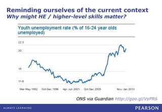 Reminding ourselves of the current context
Why might HE / higher-level skills matter?




                        ONS via Guardian http://goo.gl/VyPR6
 