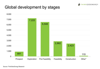 Global development by stages
8,000
7,000

7,222
6,508

6,000
5,000
4,000
3,000

2,862
2,423

2,000
1,000

891

110

0
Prospect

Source: ThinkGeoEnergy Research

Exploration

Pre-Feasibility

Feasibility

Construction

Other*

 