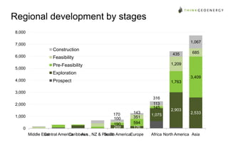 Regional development by stages
8,000
1,067

7,000

Construction
6,000
5,000

435

Feasibility

685

1,209

Pre-Feasibility
Exploration

4,000

3,409

Prospect

1,763

3,000
316
113
145

2,000
1,000
0

170
100
190
269

143
351
594
176

Middle East
Central America
Caribbean NZ & Pacific AmericaEurope
Aus.,
South

1,075

2,903

2,533

Africa North America Asia

 