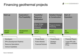 Financing geothermal projects
Start-up

Exploration/
Pre-Feasibility

Feasibility/
Resource
Verification

Detailed Design
& Construction

Mezz./ Bridge
Debt, Const.
Financing
Venture
Capital

Project & Vendor
Financing

Drilling
Equity

Development
Equity

Start of
Operation

Project
Equity

Tax
Equity

•

Developers

•

Private Equity

•

Private Equity

•

Financial Players

•

IPPs (Development Pipeline)

•

Public Markets

•

•

•

Resource Speculators

•

Financial Partners

Strategic
Partners

Large IPPs with
ability to monetize
PTCs

•

Venture Capitalists

Source: Islandsbanki

 