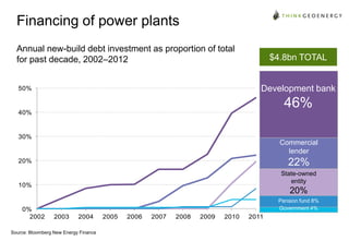 Financing of power plants
Annual new-build debt investment as proportion of total
for past decade, 2002–2012

$4.8bn TOTAL

%

Development bank

50%

%

%

%

%

46%

40%

30%

Commercial
lender

22%

20%

State-owned
entity

10%

0%
2002

20%
Pension fund 8%
Government 4%

2003

2004

2005

2006

2007

2008

2009

2010

2011

%
2002 2003 2004 2005 2006 2007 2008 2009 2010 2011 2012
Source: Bloomberg New Energy Finance

 