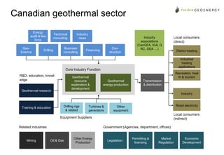 Canadian geothermal sector
Energy
audit & law
firms
GeoScience

Technical
consulting

Drilling

Industry
news

Business
consulting

Construction

Financing

Industry
associations
(CanGEA, IGA, G
RC, GEA …)

Local consumers
(direct)
District heating
Industrial
heating
applications

Core Industry Function
R&D, education, knowl
edge

Geothermal
resource
exploration &
development

Geothermal research

Recreation, heal
th & tourism
Geothermal
energy production

Transmission
& distribution
Industry

Training & education

Drilling rigs
& related

Turbines &
generators

Retail electricity

Other
equipment

Local consumers
(indirect)

Equipment Suppliers
Related industries

Mining

Government (Agencies, department, offices)

Oil & Gas

Other Energy
Production

Legislation

Permitting &
licensing

Market
Regulation

Economic
Development

 