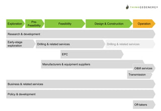 Exploration

PreFeasibility

Feasibility

Design & Construction

Operation

Research & development
Early-stage
exploration

Drilling & related services

Drilling & related services

EPC

Manufacturers & equipment suppliers
O&M services

Transmission
Business & related services

Policy & development

Off-takers

 