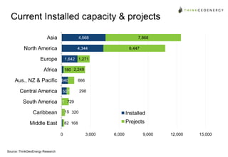 Current Installed capacity & projects
Asia

4,568

North America

4,344

Europe

1,642 1,271

Africa

6,447

180 2,249

Aus., NZ & Pacific

640

Central America

507

South America

7,868

666

298

1 729

Caribbean

15 320

Installed

Middle East

82 168

Projects

0

Source: ThinkGeoEnergy Research

3,000

6,000

9,000

12,000

15,000

 