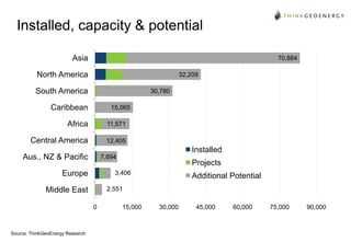 Installed, capacity & potential
Asia

70,884

North America

32,209

South America

30,780

Caribbean

15,065

Africa

11,571

Central America

12,405

Installed

Aus., NZ & Pacific

7,694

Europe

3,406

Additional Potential

2,551

Middle East
0

Source: ThinkGeoEnergy Research

Projects

15,000

30,000

45,000

60,000

75,000

90,000

 