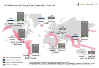 Global Geothermal Energy Power Generation - Potential

32,200

Installed power generation capacity, projects/ inferred resources 3,400
& resource estimates
1,642

1,271

4,344
6,447
Installed

Installed

Resources
70,884

Europe

Resources

North America
2,550

82
27,400

168

Installed

Resources

Middle East
522
Installed

Resources

4,568

618

7,868
Installed

Asia

Cent. America &
Caribbean

11,600

30,800
180
1

Installed
High temperature regions

Resources

730
Resources

South America

2,249

Installed

7,700

Resources

Africa

640

666

Installed

Resources

Aus., NZ & Pacific

Current installed capacity
Projects & inferred resources
Resource estimates

Sources: Islandsbanki, ThinkGeoEnergy, Geothermal Energy Association, IGA, Chevron
Note: Installed Capacity of 2010 (2012), resource estimates combined (1999-2012) – IGA estimates a conservative total potential of 70,000 MW
and with technology improvements (extended use of low heat and EGS resources) at around 140,000 MW in power generation capacity.

 