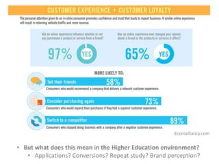 Econsultancy.com


• But what does this mean in the Higher Education environment?
   • Applications? Conversions? Repeat study? Brand perception?
 