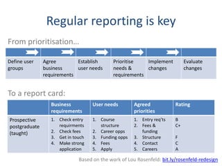 Regular reporting is key
From prioritisation…

Define user    Agree        Establish        Prioritise   Implement          Evaluate
groups         business     user needs       needs &      changes            changes
               requirements                  requirements


To a report card:
                  Business          User needs        Agreed            Rating
                  requirements                        priorities
Prospective       1. Check entry    1. Course         1. Entry req’ts   B
postgraduate         requirments       structure      2. Fees &         C+
(taught)          2. Check fees     2. Career opps       funding
                  3. Get in touch   3. Funding opps   3. Structure      F
                  4. Make strong    4. Fees           4. Contact        C
                     application    5. Apply          5. Careers        A

                              Based on the work of Lou Rosenfeld: bit.ly/rosenfeld-redesign
 