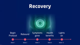 Recovery




 Begin                Symptoms    Health    Lights
           Rebound
Protocol                gone     benefits     on


 Week 1     Week 2      Week 3     Week 6   Week 12
 