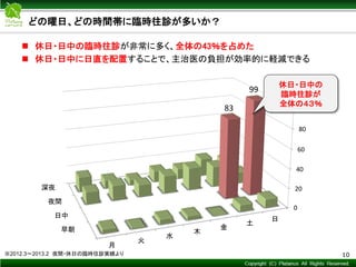Copyright © Mediva Inc. All Rights Reserved.
当直医による
代理往診
82%
主治医による
往診 18%
夜間・休日の
臨時往診
年間４９０件
どの曜日、どの時間帯に臨時往診が多いか？
10※2012.3～2013.2 夜間・休日の臨時往診実績より
 休日・日中の臨時往診が非常に多く、全体の43％を占めた
 休日・日中に日直を配置することで、主治医の負担が効率的に軽減できる
月
火
水
木
金
土
日
0
20
40
60
80
100
早…
日…
夜…
深…深夜
夜間
日中
早朝
83
99
休日・日中の
臨時往診が
全体の４３％
 