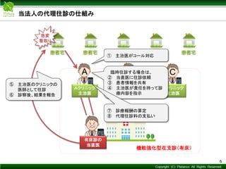 Copyright © Mediva Inc. All Rights Reserved.
機能強化型在支診（有床）
当法人の代理往診の仕組み
6
急変
看取り
① 主治医がコール対応
Ｃクリニック
主治医
Ｂクリニック
主治医
Ａクリニック
主治医
臨時往診する場合は、
② 当直医に往診依頼
③ 患者情報を共有
④ 主治医が責任を持って診
療内容を指示
⑦ 診療報酬の算定
⑧ 代理往診料の支払い
有床診の
当直医
⑤ 主治医のクリニックの
医師として往診
⑥ 診察後、結果を報告
 