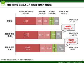 Copyright © Mediva Inc. All Rights Reserved.
機能強化型による１ヶ月の診療報酬の増額幅
8
在宅時医学総合管理料
（処方箋交付）
訪問診療料１
（月２回～）
居宅療養
管理指導料
管理料・処置料・
往診料など
在支診 ４２００
平均７０００点
（７万円）
２８０
×２
無床型
5,000円UP
有床型
10,000円UP
機能強化型
（無床）
平均７５００点
（７.５万円）
機能強化型
（有床）
平均８０００点
（８万円）
８３０ ８３０ ５００
４６００
（+４００）
８３０ ８３０
６００
（+１００）
２８０
×２
５０００
（+８００）
２８０
×２
８３０ ８３０
７００
（+２００）
※管理料・処置料・往診料などは、当院の診療報酬実績より
 