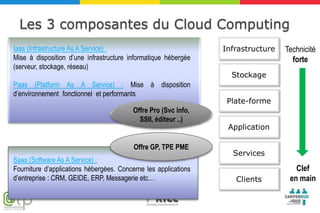Les 3 composantes du Cloud Computing
Iaas (Infrastructure As A Service) :                             Infrastructure   Technicité
Mise à disposition d’une infrastructure informatique hébergée                       forte
(serveur, stockage, réseau)
                                                                   Stockage
Paas (Platform As A Service) : Mise à disposition
d’environnement fonctionnel et performants
                                                                  Plate-forme
                                         Offre Pro (Svc info,
                                           SSII, éditeur ..)
                                                                  Application

                                          Offre GP, TPE PME
                                                                   Services
Saas (Software As A Service) :
Fourniture d’applications hébergées. Concerne les applications                       Clef
d’entreprise : CRM, GEIDE, ERP, Messagerie etc…                     Clients        en main
 