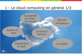 1 - Le cloud computing en général 1/3

               Accessibilité
                des infos /
                                            Sécurité
               documents
                                          informatique

 Bureau en
                           Le travail à
     ligne
                            distance


       Collaboration                      La mobilité
         en ligne
 
