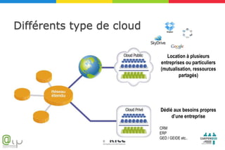Différents type de cloud

                              Location à plusieurs
                           entreprises ou particuliers
                           (mutualisation, ressources
                                    partagés)




                           Dédié aux besoins propres
                                d’une entreprise

                           CRM
                           ERP
                           GED / GEIDE etc..
 