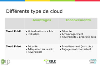 Différents type de cloud
                    Avantages                 Inconvénients


Cloud Public   • Mutualisation => Prix   • Sécurité
               • Utilisation             • Accompagnement
                                         • Réversibilité / propriété data



Cloud Privé    • Sécurité                • Investissement (=> coût)
               • Adéquation au besoin    • Engagement contractuel
               • Réversibilité
 