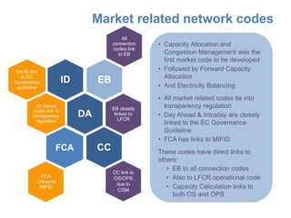 Market related network codes
                                          All
                                      connection   • Capacity Allocation and
                                      codes link
                                        to EB        Congestion Management was the
                                                     first market code to be developed
 DA/ID link
                                                   • Followed by Forward Capacity
  to EC                                              Allocation
Governance             ID        EB
 guideline                                         • And Electricity Balancing
                                                   • All market related codes tie into
         All market
                                      EB closely     transparency regulation
       codes link to
       transparency         DA         linked to
                                         LFCR
                                                   • Day Ahead & Intraday are closely
         regulation                                  linked to the EC Governance
                                                     Guideline
                                                   • FCA has links to MIFID
                  FCA            CC                These codes have direct links to
                                                   others:
                                                      • EB to all connection codes
                                      CC link to
           FCA                        OS/OPS          • Also to LFCR operational code
         Linked to
                                       due to
          MIFID
                                       CGM
                                                      • Capacity Calculation links to
                                                        both OS and OPS
 
