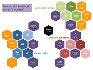Both linked
How do all the network                                                       HVDC               RfG                 to energy
                                                                                                                    efficiency
                                                 Connection codes                                                    directive
codes fit together?
                                                                        All                                                  Linked to
                                                                    connection                                               smart grid
                                                                    codes link           CP                DCC               initiatives
                                                                                                                              through
                                                                      to EB
                                                                                                                                DSR


                                                                                                                        All
                                                                                                  All              connection
                                             All                                              connection              codes
                                          connection                                          codes link            linked to
                                         codes link to                                          to OS                existing
                                             EB                                                                    standards
                                                          Network
                                                           Codes
DA/ID link to                                                                                             All
Governance                ID        EB                                                                connection
                                                                                                      codes link
 guideline
                                                              Operational codes                         to OS



            All market                      LFCR                              LFCR
          codes link to                    closely                           closely
          transparency         DA         linked to                         linked to         LFCR                 OS
            regulation                       EB                                EB




                          FC                                                                         LFCR/OS/
                                    CC         Market codes                             OPS           OPS all                EP
                           A                                                                           linked




                                          CC link to                       CC link to
          FCA Linked
           to MIFID                       OS/OPS                           OS/OPS
                                         due to CGM                       due to CGM
 