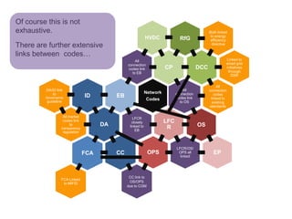 Of course this is not
exhaustive.                                                                                         Both linked
                                                                                                     to energy
                                                                 HVDC              RfG               efficiency
There are further extensive                                                                           directive

links between codes…
                                                        All                                                   Linked to
                                                    connection                                                smart grid
                                                    codes link             CP                 DCC             initiatives
                                                      to EB                                                    through
                                                                                                                 DSR


                                                                                                         All
          DA/ID link                                                                 All            connection
              to                                                 Network         connection            codes
         Governance                 ID         EB                                codes link          linked to
          guideline
                                                                  Codes
                                                                                   to OS              existing
                                                                                                    standards

                       All market                      LFCR
                       codes link                     closely              LFC
                            to            DA         linked to                                OS
                   transparency
                                                        EB
                                                                            R
                       regulation



                                                                                 LFCR/OS/
                                    FCA        CC                 OPS             OPS all             EP
                                                                                   linked




                                                     CC link to
                   FCA Linked
                    to MIFID                         OS/OPS
                                                    due to CGM
 