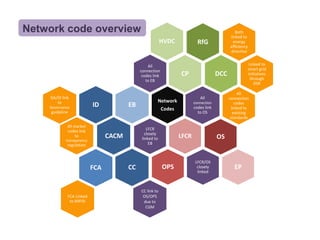 Network code overview                                                                         Both
                                                                                           linked to
                                                          HVDC            RfG                energy
                                                                                           efficiency
                                                                                           directive


                                                 All                                                  Linked to
                                             connection                                              smart grid
                                              codes link         CP                  DCC             initiatives
                                                to EB                                                  through
                                                                                                         DSR

                                                                                                 All
    DA/ID link                                                             All             connection
       to                                             Network           connection             codes
    Governance             ID           EB                              codes link           linked to
                                                       Codes
     guideline                                                            to OS               existing
                                                                                            standards
             All market
             codes link                          LFCR
                                                closely
                  to             CACM
                                  DA          linked to          LFCR                OS
            transparency
             regulation                           EB



                                                                         LFCR/OS
                           FCA          CC                 OPS            closely             EP
                                                                          linked



                                             CC link to
             FCA Linked                       OS/OPS
              to MIFID                        due to
                                               CGM
 