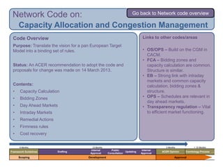 Network Code on:                                                        Go back to Network code overview

     Capacity Allocation and Congestion Management
 Code Overview                                                                  Links to other codes/areas
 Purpose: Translate the vision for a pan European Target
 Model into a binding set of rules.                                             • OS/OPS – Build on the CGM in
                                                                                  CACM.
                                                                                • FCA – Bidding zones and
 Status: An ACER recommendation to adopt the code and                             capacity calculation are common.
 proposals for change was made on 14 March 2013.                                  Structure is similar.
                                                                                • EB – Strong link with intraday
                                                                                  markets and common capacity
 Contents:                                                                        calculation, bidding zones &
 •    Capacity Calculation                                                        structure.
 •    Bidding Zones                                                             • OPS – Schedules are relevant in
                                                                                  day ahead markets.
 •    Day Ahead Markets                                                         • Transparency regulation – Vital
 •    Intraday Markets                                                            to efficient market functioning.
 •    Remedial Actions
 •    Firmness rules
 •    Cost recovery


      6 Months                           12 Months                                           3 Months            > 12 Months
                                         Internal      Public                   Internal
Framework Guidelines     Drafting                                   Updating               ACER Opinion    Comitology Process ….
                                        Approval     Consultation              Approval
     Scoping                           Development                                                  Approval
 