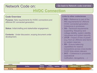 Network Code on:         Go back to Network code overview

               HVDC Connection
 Code Overview                                                                   Links to other codes/areas
 Purpose: Sets requirements for HVDC connections and                             • RfG – Reference to part of the
 offshore DC connected generation.                                                 RfG requirements for offshore
                                                                                   HVDC connected generation.
                                                                                   Coherence in processes.
 Status: Initial drafting and stakeholder engagement.                            • OS – Technical requirements
                                                                                   supporting frequency and
                                                                                   voltage stability, system stability
 Contents: Under discussion, scoping document under                                robustness and system security.
 development.                                                                    • LFCR – Impact of loss of power
                                                                                   (e.g. from an offshore wind farm)
                                                                                   on system reserves.
                                                                                 • EB – Ensure balancing
                                                                                   capabilities for reserve
                                                                                   transactions across cross-border
                                                                                   HVDC links where relevant.
                                                                                 • DCC – Coherence in processes
                                                                                   (operational
                                                                                   notification, derogations, …)


      6 Months                            12 Months                                           3 Months            > 12 Months
                                          Internal      Public                   Internal
Framework Guidelines    Drafting                                     Updating               ACER Opinion    Comitology Process ….
                                         Approval     Consultation              Approval
     Scoping                            Development                                                  Approval
 
