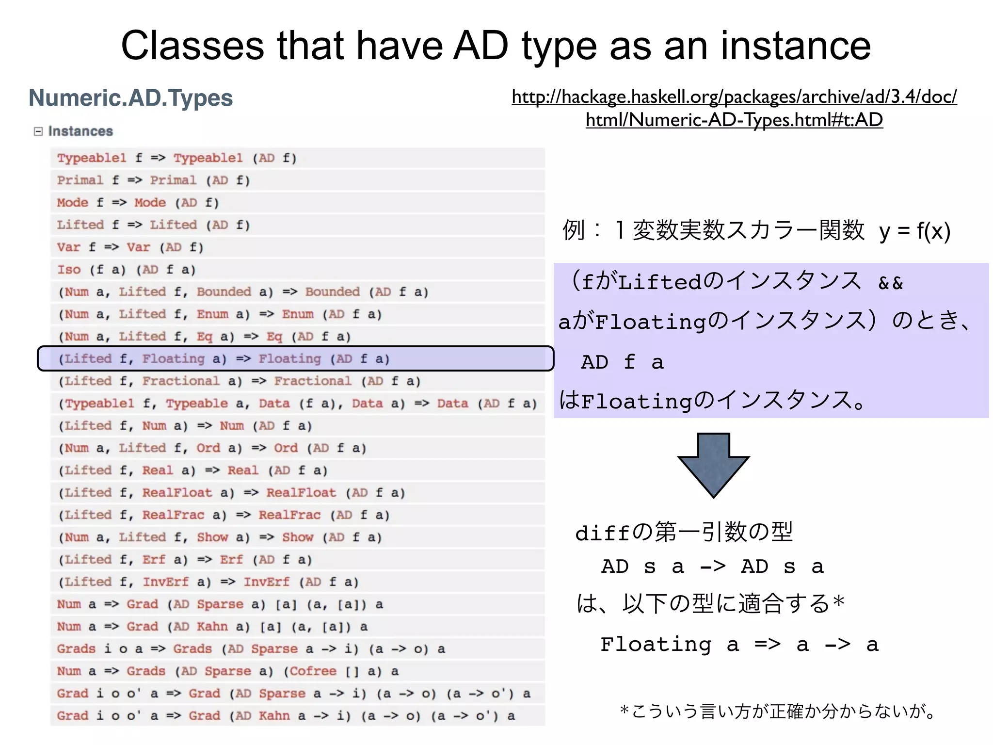 Classes that have AD type as an instance
Numeric.AD.Types           http://hackage.haskell.org/packages/archive/ad/3.4/doc/
                                     html/Numeric-AD-Types.html#t:AD




                                 例：１変数実数スカラー関数 y = f(x)

                                （fがLiftedのインスタンス &&
                                aがFloatingのインスタンス）のとき、
                                 AD f a 
                                はFloatingのインスタンス。




                                  diffの第一引数の型
                                    AD s a -> AD s a
                                  は、以下の型に適合する＊
                                     Floating a => a -> a

                                        ＊こういう言い方が正確か分からないが。
 
