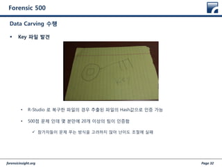 forensicinsight.org Page 32
Forensic 500
 Key 파일 발견
• R-Studio 로 복구한 파일의 경우 추출된 파일의 Hash값으로 인증 가능
• 500점 문제 인데 몇 분만에 20개 이상의 팀이 인증함
 참가자들이 문제 푸는 방식을 고려하지 않아 난이도 조절에 실패
Data Carving 수행
 