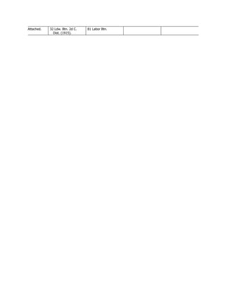 Attached. 32 Ldw. Btn. 2d C.
Dist. (1915).
81 Labor Btn.
 