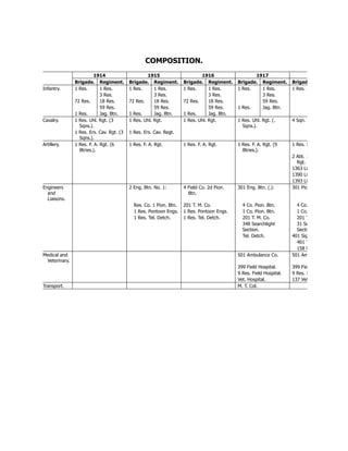 COMPOSITION.
1914 1915 1916 1917
Brigade. Regiment. Brigade. Regiment. Brigade. Regiment. Brigade. Regiment. Brigad
Infantry. 1 Res. 1 Res. 1 Res. 1 Res. 1 Res. 1 Res. 1 Res. 1 Res. 1 Res.
3 Res. 3 Res. 3 Res. 3 Res.
72 Res. 18 Res. 72 Res. 18 Res. 72 Res. 18 Res. 59 Res.
59 Res. 59 Res. 59 Res. 1 Res. Jag. Btn.
1 Res. Jag. Btn. 1 Res. Jag. Btn. 1 Res. Jag. Btn.
Cavalry. 1 Res. Uhl. Rgt. (3
Sqns.).
1 Res. Uhl. Rgt. 1 Res. Uhl. Rgt. 1 Res. Uhl. Rgt. (.
Sqns.).
4 Sqn.
1 Res. Ers. Cav. Rgt. (3
Sqns.).
1 Res. Ers. Cav. Regt.
Artillery. 1 Res. F. A. Rgt. (6
Btries.).
1 Res. F. A. Rgt. 1 Res. F. A. Rgt. 1 Res. F. A. Rgt. (9
Btries.).
1 Res. F
2 Abt. 1
Rgt.
1363 Li
1390 Li
1393 Li
Engineers
and
Liaisons.
2 Eng. Btn. No. 1: 4 Field Co. 2d Pion.
Btn.
301 Eng. Btn. (.): 301 Pio
Res. Co. 1 Pion. Btn. 201 T. M. Co. 4 Co. Pion. Btn. 4 Co.
1 Res. Pontoon Engs. 1 Res. Pontoon Engs. 1 Co. Pion. Btn. 1 Co.
1 Res. Tel. Detch. 1 Res. Tel. Detch. 201 T. M. Co. 201 T
348 Searchlight
Section.
31 Se
Sectio
Tel. Detch. 401 Sig
401 T
158 W
Medical and
Veterinary.
501 Ambulance Co. 501 Am
399 Field Hospital. 399 Fie
9 Res. Field Hospital. 9 Res. F
Vet. Hospital. 137 Vet
Transport. M. T. Col.
 