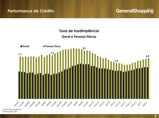 9
6,0
8,1
7,3
6,8
7,1
set/07
nov/07
jan/08
m
ar/08
m
ai/08
jul/08
set/08
nov/08
jan/09
m
ar/09
m
ai/09
jul/09
set/09
nov/09
jan/10
m
ar/10
m
ai/10
jul/10
set/10
nov/10
jan/11
m
ar/11
m
ai/11
jul/11
set/11
Geral Pessoa Física
Taxa de inadimplência
Geral e Pessoas Fìsicas
Performance de Crédito
Fonte: Banco Central
Elaboração GSB
 