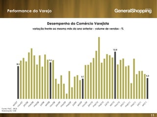 11
12,0
5,1
9,3
8,3
set/07
nov/07
jan/08
m
ar/08
m
ai/08
jul/08
set/08
nov/08
jan/09
m
ar/09
m
ai/09
jul/09
set/09
nov/09
jan/10
m
ar/10
m
ai/10
jul/10
set/10
nov/10
jan/11
m
ar/11
m
ai/11
jul/11
set/11
5,3
Performance do Varejo
Fonte: PMC - IBGE
Elaboração: GSB
Desempenho do Comércio Varejista
variação frente ao mesmo mês do ano anterior - volume de vendas - %
 