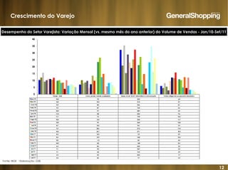 12
Crescimento do Varejo
Desempenho do Setor Varejista: Variação Mensal (vs. mesmo mês do ano anterior) do Volume de Vendas - Jan/10-Set/11
Fonte: IBGE - Elaboração: GSB
Varejo - total Livros, jornais, revistas e papelaria Equip. e mat. Escrit., informática e comunicação Outros artigos de uso pessoal e doméstico
jan/10 10,4 7,0 32,2 6,0
fev/10 12,2 10,2 21,0 4,7
mar/10 15,7 8,0 35,6 8,1
abr/10 9,2 8,7 15,4 5,6
mai/10 10,2 9,7 28,9 2,9
jun/10 11,4 4,8 23,2 9,6
jul/10 11,1 7,3 19,0 12,2
ago/10 10,5 13,5 25,4 11,7
set/10 12,0 9,9 32,4 15,8
out/10 8,7 12,5 10,1 9,9
nov/10 9,9 23,6 21,2 11,0
dez/10 10,2 26,7 27,1 10,2
jan/11 8,3 12,5 7,4 4,9
fev/11 8,5 14,9 14,8 12,5
mar/11 4,0 -1,2 4,2 4,6
abr/11 10,2 5,8 -0,8 12,1
mai/11 6,3 8,3 23,2 3,3
jun/11 7,1 9,0 34,7 3,2
jul/11 7,1 6,8 16,2 2,9
ago/11 6,3 5,2 26,3 1,7
set/11 5,3 0,6 7,7 -0,1
0
5
10
15
20
25
30
35
40
 