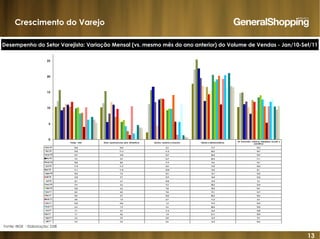13
Crescimento do Varejo
Desempenho do Setor Varejista: Variação Mensal (vs. mesmo mês do ano anterior) do Volume de Vendas - Jan/10-Set/11
Fonte: IBGE - Elaboração: GSB
Varejo - total Hiper, supermercados, prod. alimentícios Tecidos, vestuário e calçados Móveis e eletrodomésticos
Art. Farmacêut., médicos, ortopédicos, de perf. e
cosméticos
jan/10 10,4 10,2 2,3 17,7 10,3
fev/10 12,2 11,6 11,2 22,2 14,7
mar/10 15,7 15,4 15,7 25,4 14,9
abr/10 9,2 5,5 16,7 22,4 11,1
mai/10 10,2 8,2 11,9 19,6 12,1
jun/10 11,4 11,9 4,4 17,0 10,3
jul/10 11,1 11,0 12,8 12,2 8,1
ago/10 10,5 7,2 13,1 16,7 12,5
set/10 12,0 9,7 12,9 14,4 12,0
out/10 8,7 6,7 10,0 15,4 9,3
nov/10 9,9 5,6 9,3 20,5 13,4
dez/10 10,2 6,2 9,8 18,3 14,1
jan/11 8,3 4,2 9,8 19,1 12,7
fev/11 8,5 2,7 14,2 20,3 10,6
mar/11 4,0 1,4 5,7 11,2 5,3
abr/11 10,2 10,6 1,5 19,3 10,5
mai/11 6,3 1,9 5,6 20,4 12,0
jun/11 7,1 2,7 11,3 16,4 12,8
jul/11 7,1 4,6 1,4 21,1 10,4
ago/11 6,3 3,9 0,8 16,9 9,5
set/11 5,3 3,5 0,6 16,5 10,6
0
5
10
15
20
25
 