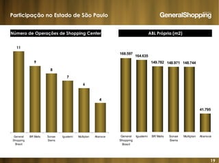 19
Participação no Estado de São Paulo
11
9
8
7
6
4
General
Shopping
Brasil
BR Malls Sonae
Sierra
Iguatemi Multiplan Aliansce
Número de Operações de Shopping Center ABL Própria (m2)
164.635
149.782 148.971 148.744
41.795
168.597
General
Shopping
Brasil
Iguatemi BR Malls Sonae
Sierra
Multiplan Aliansce
 