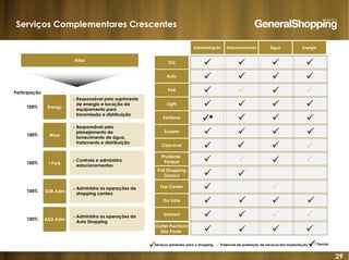 29
Serviços Complementares Crescentes
*
Atlas
Energy
Wass
I Park
GSB Adm
ASG Adm
Participação
100%
100%
100%
100%
100%
Serviços prestados para o shopping Potencial de prestação de serviços/em implantação
Administração Estacionamento Água Energia
* Parcial
► Responsável pelo suprimento
de energia e locação de
equipamento para
transmissão e distribuição
► Responsável pelo
planejamento do
fornecimento de água,
tratamento e distribuição
► Controla e administra
estacionamentos
► Administra as operações de
shopping centers
► Administra as operações do
Auto Shopping
ISG
Auto
Poli
Light
Santana
Cascavel
Prudente
Parque
Poli Shopping
Osasco
Top Center
Do Vale
Unimart
Suzano
Outlet Premium
São Paulo
 