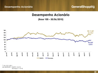 30
R$ 11,89*
45,18%*
58.338*
-5,9%*
0
20
40
60
80
100
120
140
160
180
jun-10
jul-10
ago-10
set-10
out-10
nov-10
dez-10
jan-11
fev-11
mar-11
abr-11
mai-11
jun-11
jul-11
ago-11
set-11
out-11
GSHP3 Ibovespa
(*) Em 10/11/2011
Até 30/09/2011: GSHP3 = 22,1%
Ibovespa = -14,1%
Desempenho Acionário
Desempenho Acionário
(Base 100 – 30/06/2010)
 