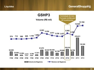 31
278.611
64.74659.840
42.790
66.36565.527
91.672
17.971
6.3944.23113.29422.902
64.685
102.614
574 568 809
1.886
6.263
3.911 3.236 3.077
12.625
5.945
4.5455.254
1.105712
1T08 2T08 3T08 4T08 1T09 2T09 3T09 4T09 1T10 2T10 3T10 4T10 1T11 2T11 3T11
Volume de Negócios Número de Negócios
Liquidez
GSHP3
Volume (R$ mil)
Contratação de novo
Formador de Mercado
XP Investimentos
13.164
150.268
 